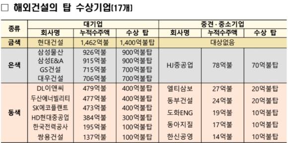 해외건설의 탑 수상 기업. [사진=국토교통부]