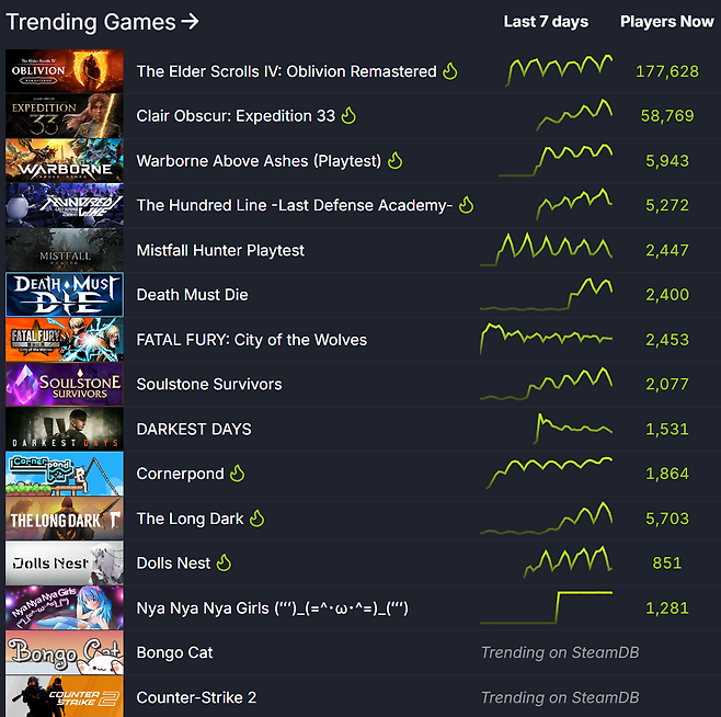 ▲ 스팀 트렌드 지표 (자료 출처: SteamDB)