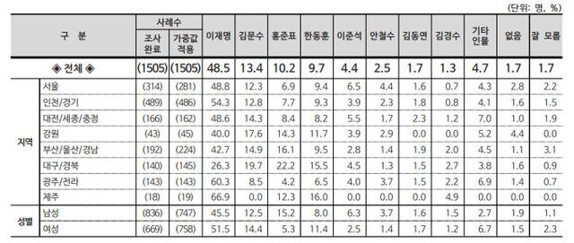 지역·성별 여야 차기 대선 주자 선호도. 리얼미터 제공