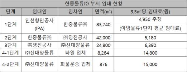 인천 아암물류1단지 한중물류 부지 임대 현황. 박기웅기자