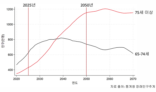 급증하는 75세 이상 인구 <자료=홍석철 서울대 경제학부 교수>