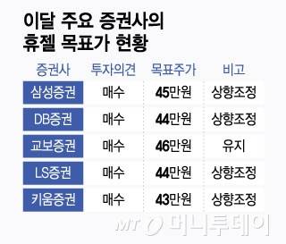 이달 주요 증권사의 휴젤 목표가 현황/그래픽=윤선정