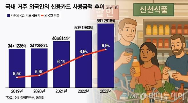 국내 거주 외국인의 신용카드 사용금액 추이/그래픽=윤선정