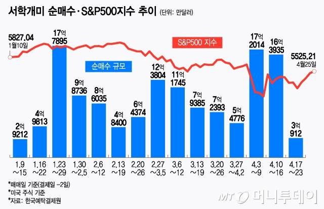 서학개미 순매수·S&P500지수 추이/그래픽=윤선정