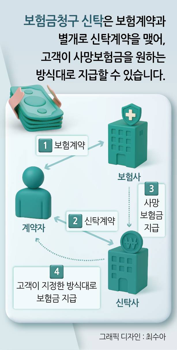 계약자가 사망한 뒤 지급되는 사망보험금을 계약자가 원하는 대로 수익자에게 지급하는 것으로, 사망보험금을 더욱 가치 있게 활용할 수 있습니다.