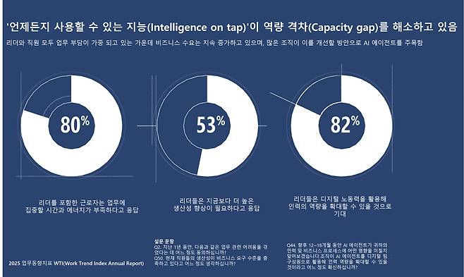 2025 업무동향지표. [한국마이크로소프트 제공]