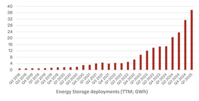 테슬라의 ESS 누적 설치 용량 추이. 테슬라 1분기 실적 IR 자료 캡처