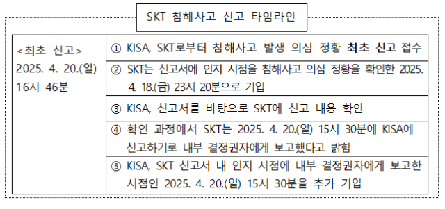 SK텔레콤 해킹 사고 신고 타임라인. 사진제공=KISA