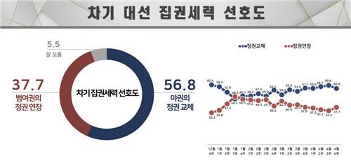 차기 대선 집권세력 선호도 [리얼미터 제공. 재판매 및 DB 금지]