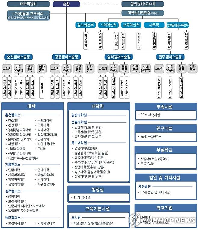 통합 강원대학교 조직도 [강원대학교 제공. 재판매 및 DB 금지]