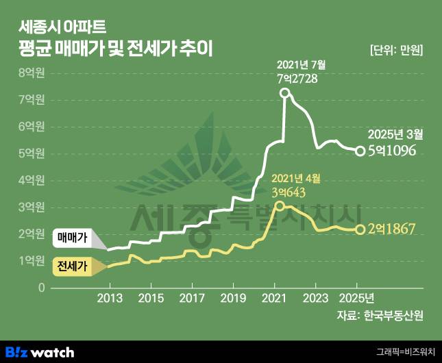 세종시 아파트 월평균 매매가 및 전세가 추이