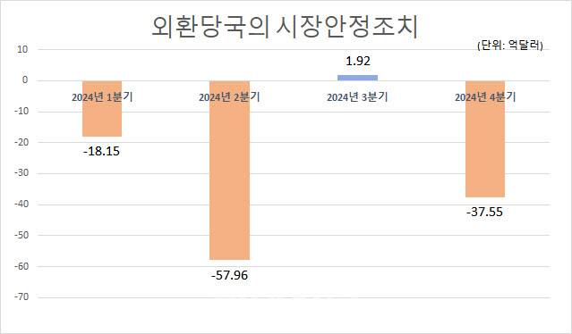 한은은 매 분기 말 기준으로 3개월 후에 시장안정조치 내역을 공개한다. (자료= 한국은행)