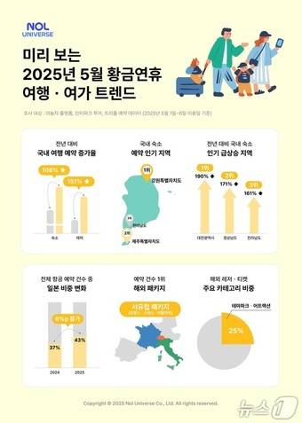 미리 보는 5월 황금연휴 여행·여가 트렌드 발표(놀유니버스 제공)
