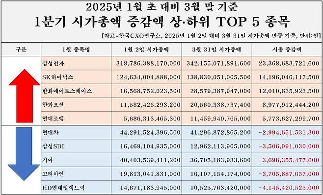 (자료제공 = 한국CXO연구소)
