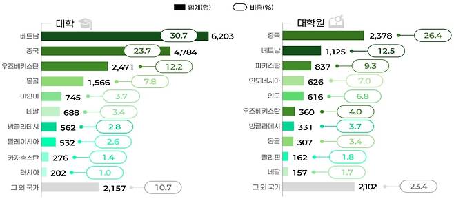 2024년 학위과정별·출신국가별 이공계 국내 외국인 유학생 현황./과학기술정보통신부