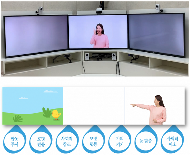 인공지능(AI)을 기반으로 자폐스펙트럼장애 선별하는 사회적 상호작용 유도 콘텐츠. ETRI 제공