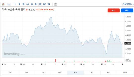 미국 10년물 국채 금리 6개월 변동 추이. [인베스팅닷컴 캡처]