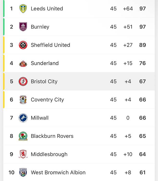 IMG_5386.jpeg 살떨리는 잉글랜드 챔피언쉽리그 근황.table