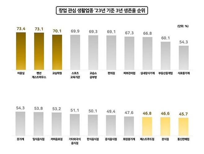 100대 생활업종 중 신규사업자 많은 20개 업종 3년 생존율 추이. 자료:국세청