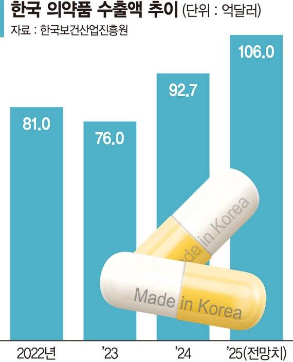 관세 일단 비켜간 K바이오, 수출 백억불 간다