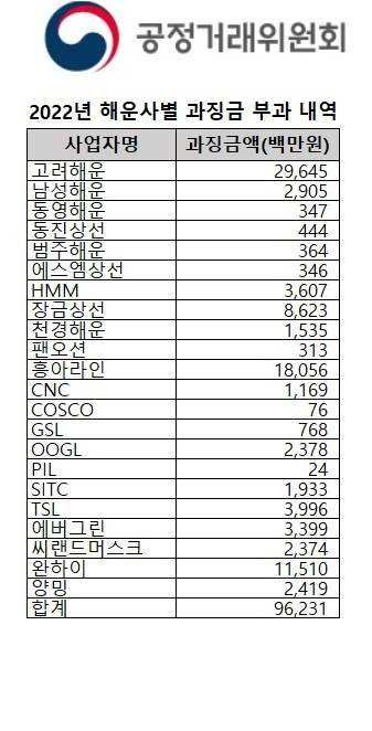 대법원은 24일 대만 선사 에버그린이 공정거래위원회를 상대로 제기한 시정명령 및 과징금 부과 취소 소송에 대한 판결에서 해운법 29조의 해운사 공동행위는 경쟁을 저해하지 않는 범위 내에서만 가능하고, 경쟁법 적용이 필요하다고 선고했다. 공정위는 2022년 고려해운 등 총 23개 선사의 운임 담합 행위에 대해 총 962억원의 과징금과 시정명령을 부과했다.