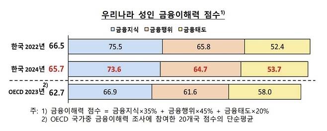 ▲ 우리나라 성인 금융이해력 점수 [연합뉴스]&nbsp;