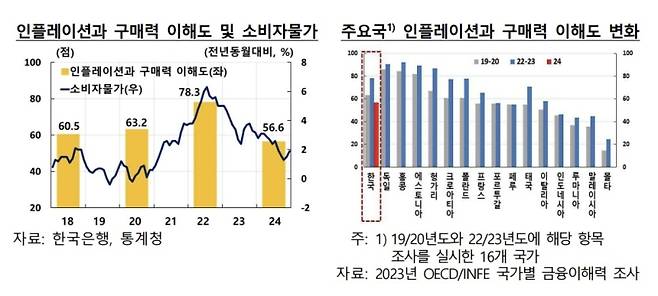 ▲ 인플레이션과 구매력 이해도 및 소비자 물가 [연합뉴스]&nbsp;