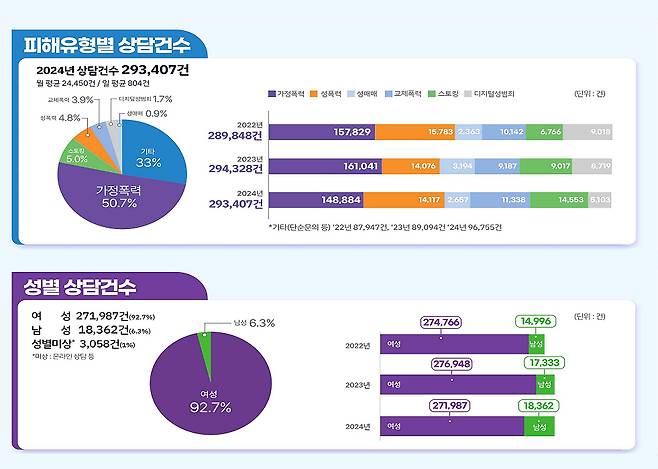 1366 운영실적, 여성가족부 제공