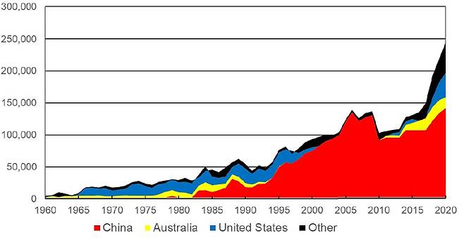 연도별 희토류 생산량 국가별 추이 (단위=메트릭톤, 자료:미 상무국)