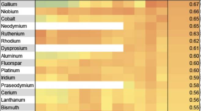 미국의 공급망 취약 희토류 상위 현황(자료:미 지질조사국)