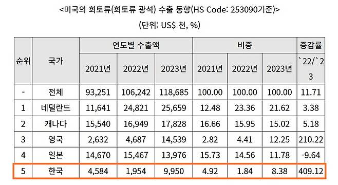 (자료=코트라 로스앤젤레스 무역관, 2024년 12월)
