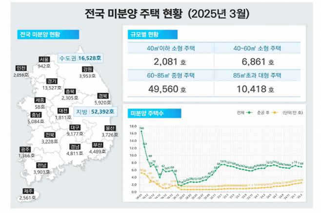 3월 전국 미분양 주택현황표. /사진=국토교통부