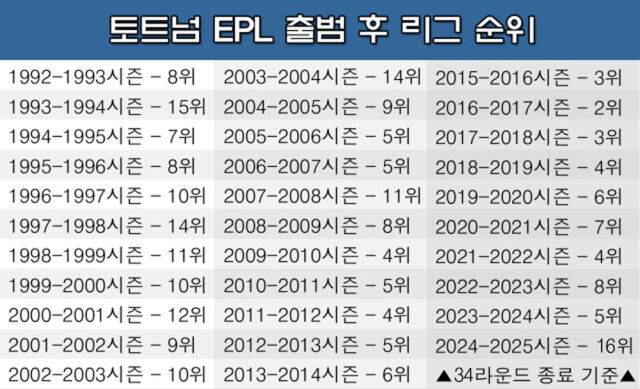 토트넘의 EPL 출범 후 순위. /그래픽=심재희 기자