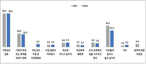 위기청소년이 집을 나오게 된 이유 [여성가족부 제공]