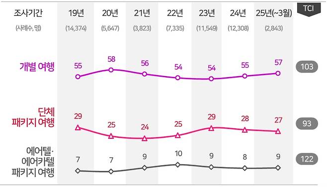 소비자가 선호하는 해외여행 형태 코로나 전과 비교(TCI) [컨슈머인사이트 제공]