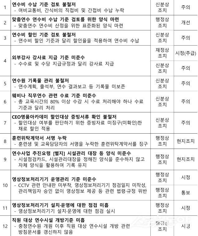 중소벤처기업진흥공단(중진공) 감사실 감사결과 처분요구사항. 사진제공｜중소벤처기업진흥공단