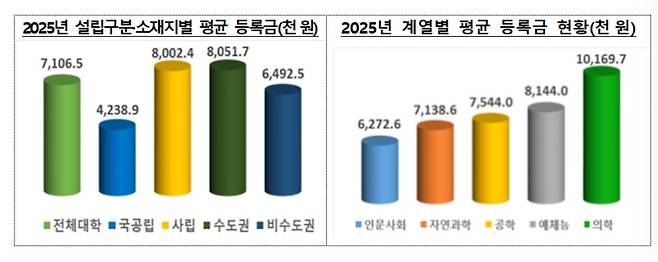 설립유형·소재지·계열별 평균 등록금 교육부 제공