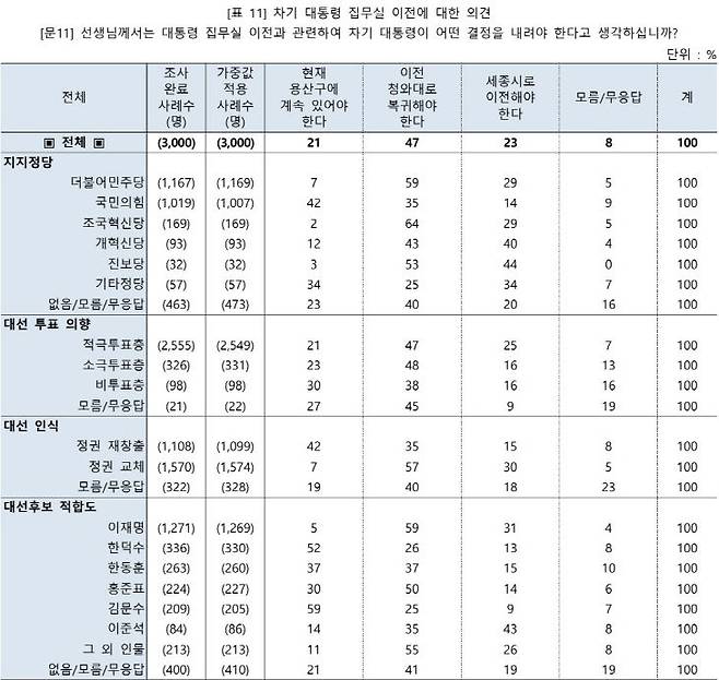 차기 대통령 집무실에 대한 국민 여론조사 인식. 사진= 중앙선거관리위원회 공시 자료.