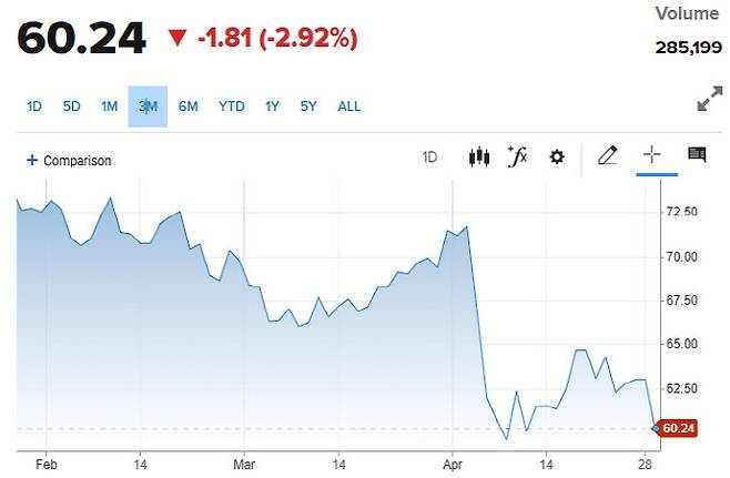 국제유가 추이 (그래픽=CNBC)