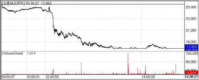 오름테라퓨틱 주가 추이.(자료=KG제로인 엠피닥터)