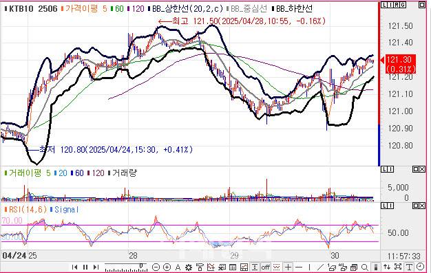 10년 국채선물 가격 5분봉 차트(자료=엠피닥터)