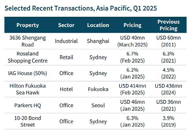 올해 1분기 아시아태평양 지역 상업용부동산 거래 사례 (자료=JLL)