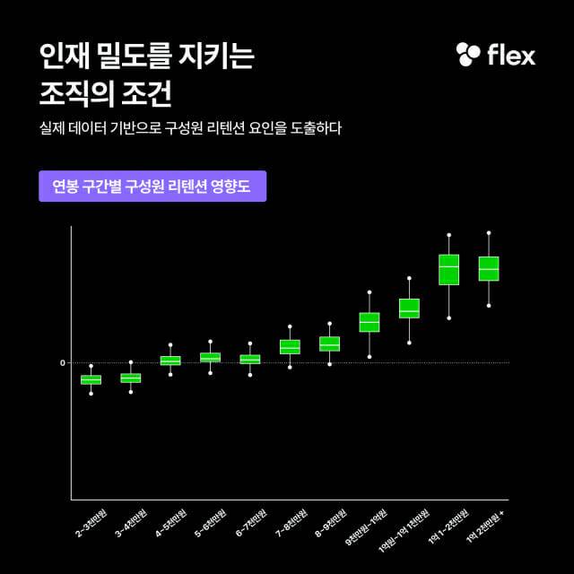 연봉 구간별 구성원 리텐션 영향도. 박스는 각 구성원의 리텐션 경향이 밀집된 영역으로, 데이터의 25%~75% 구간이 박스 내에 분포한다. 박스가 0 이상에 위치할 수록 긍정적 상관관계를, 0 이하에 위치할 수록 부정적 상관관계를 의미한다. 박스 위 아래의 세로선은 최댓값 및 최솟값을, 박스 내 가로선은 중앙값을 의미하는 보조지표다.