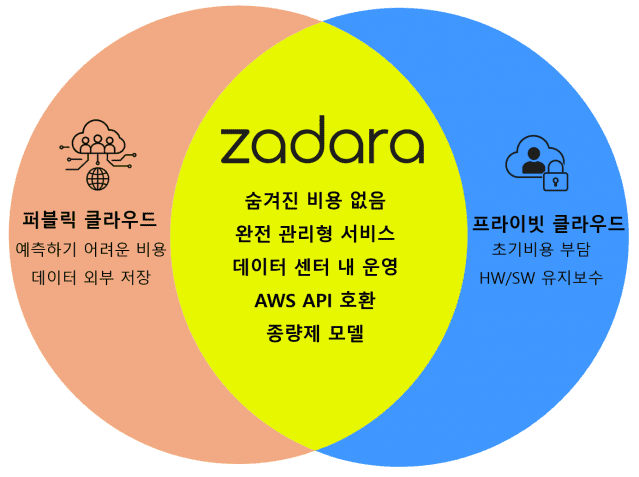 퍼블릭·프라이빗 클라우드 장점을 결합한 자다라의 완전 관리형 서비스 (사진=자다라)