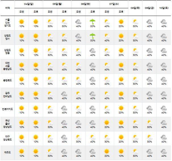 ⓒ기상청: 다음주날씨, 주간날씨, 주간예보, 중기예보