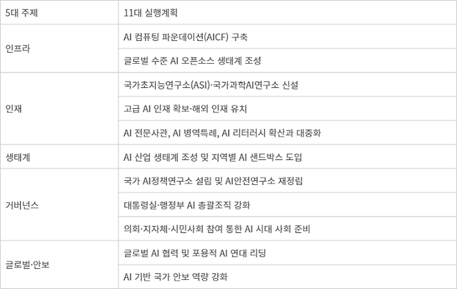 과실연의 새 정부 인공지능(AI) 공약 5대 주제 11대 실행계획 제언. (출처:과실연 프론티어AI정책연구소·AI미래포럼)
