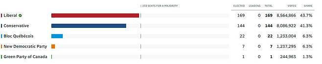 2025년 캐나다 총선 잠정 결과. 자유당(Liberal)이 169석, 득표율 43.7%로 다수당이 됐다. 캐나다 공영방송 CBC 누리집 갈무리.