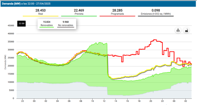 스페인·포르투갈 대정전이 발생했던 28일 스페인 전력 공급 상황을 보여주는 그래프. 낮 12시33분쯤 재생에너지(초록색 부분)와 화석연료(회색 부분) 공급량이 폭락해 수요(빨간색 선)에 크게 못미치게 된다. 스페인 국가전력공사(REE) 홈페이지 캡처