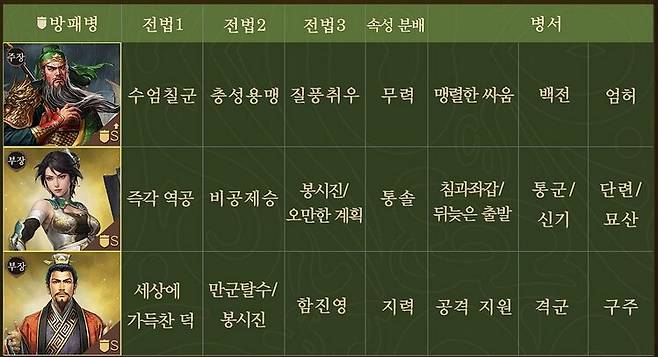 ▲ SP 관우, 무쌍 성채, 유비의 밸런스 있는 조합