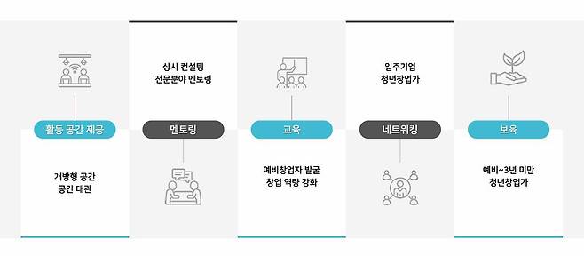 강동구 청년해냄센터는 멘토링부터 교육, 네트워킹, 보육 등 청년 창업 지원 프로그램을 운영하고 있다 / 출처=강동구 청년해냄센터